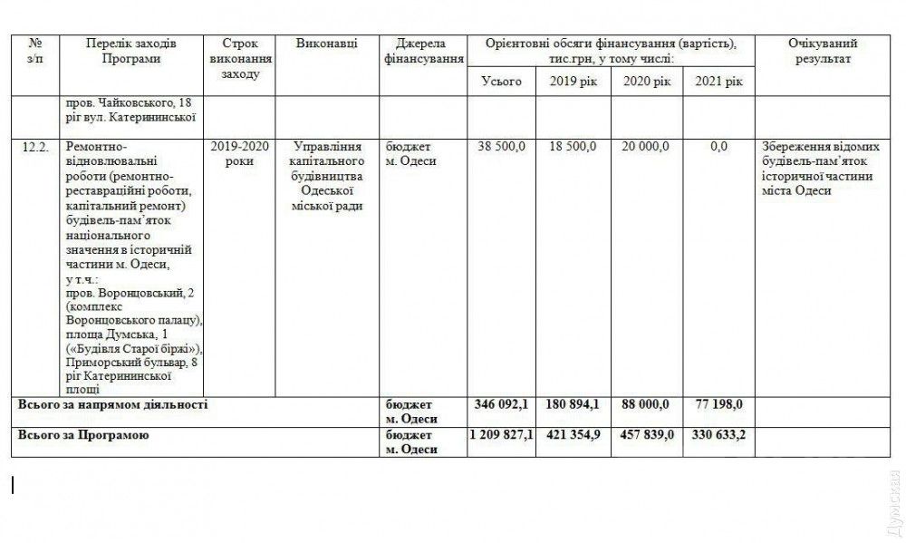 Ð ÑекÑÑей веÑÑии мÑниÑипалÑной пÑогÑÐ°Ð¼Ð¼Ñ ÑеÑÑавÑаÑÐ¸Ñ Ð¾ÑениваеÑÑÑ Ð² 77 млн гÑн
