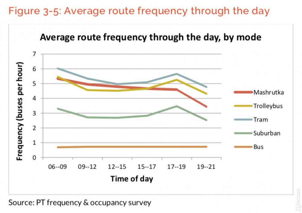 Частота работы маршрутов в разное время суток
