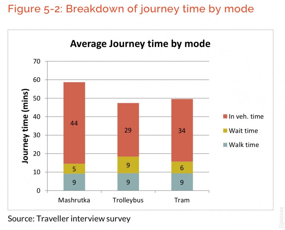 Среднее время поездки на маршрутках, троллейбусах и трамваях. Красное - время, проведенное в транспорте, желтое - время ожидания на остановке, голубое - время хождения пешком к остановке