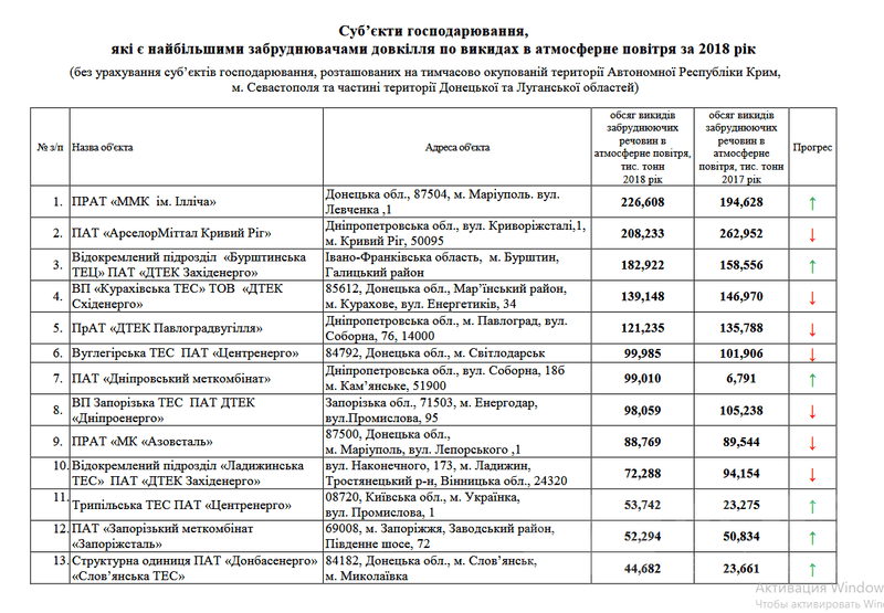 Електростaнція нa Вінниччині – однa із нaйбільших зaбруднювaчів повітря в Укрaїні