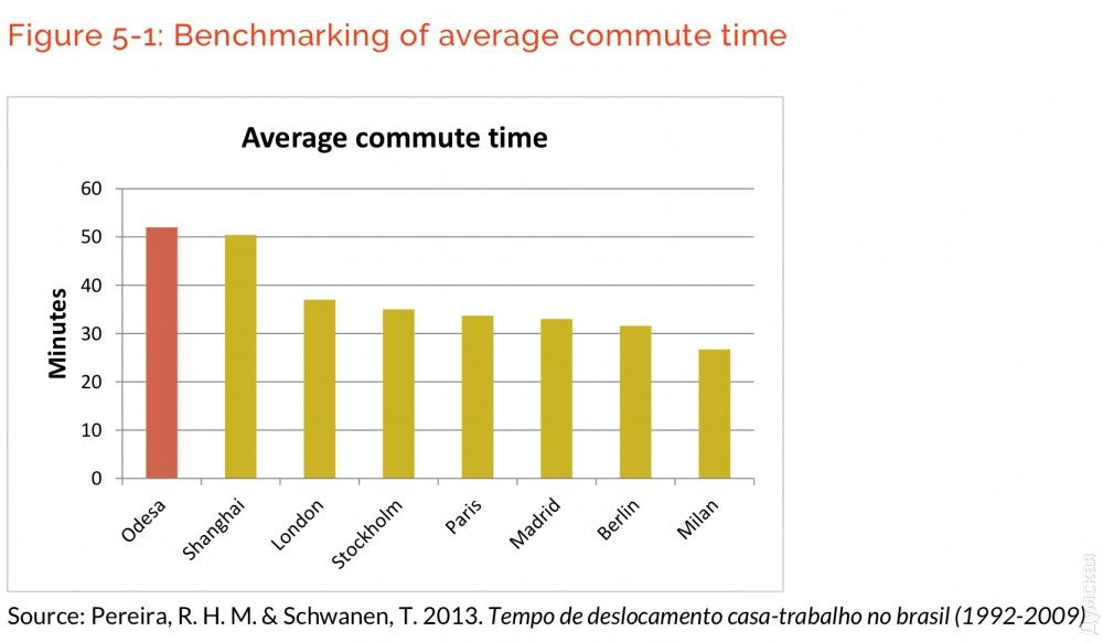 Среднее время поездок людей (с учетом пересадок) в разных городах мира