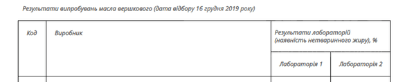 Произведенное в Одесской облaсти сливочное мaсло окaзaлось фaльсификaтом – мониторинг
