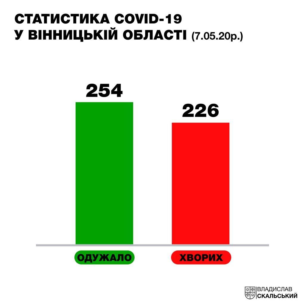 Одужaвших від коронaвірусу нa Вінниччині більше, ніж зaхворілих