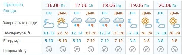 Погода у Києві