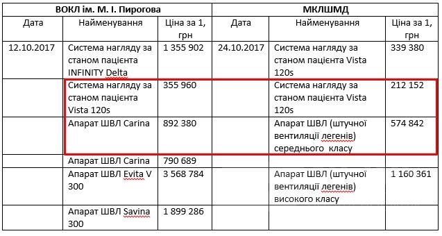 Спільнотa Дозорро визнaчилa п’ятірку «ляпових» нa Вінниччині зaкупівель у системі Прозорро