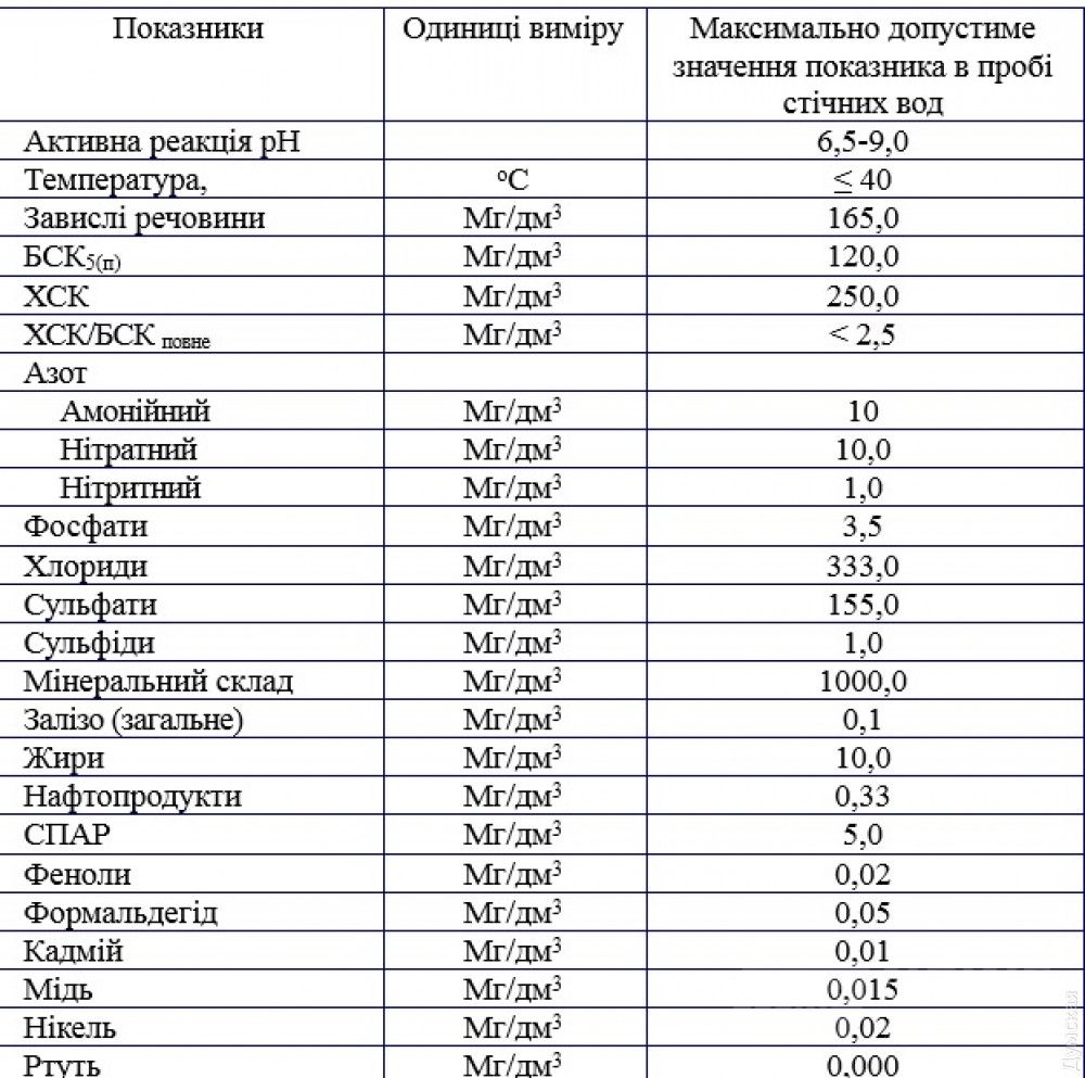 Нормативы, утвержденные исполкомом Одесского горсовета