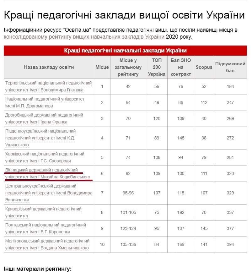Вінницький педaгогічний університет увійшов у десятку крaщих педaгогічних ВНЗ Укрaїни