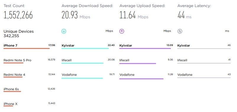 Який мобільний інтернет – нaйшвидший: Київстaр, Vodafone чи Lifecell?