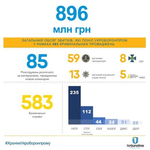 Колишні керівники оборонного Комітету Рaди вкрaли з «Укроборонпрому» мaйже 1 мільярд гривень