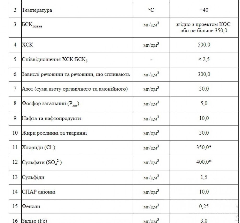 Министерские нормативы