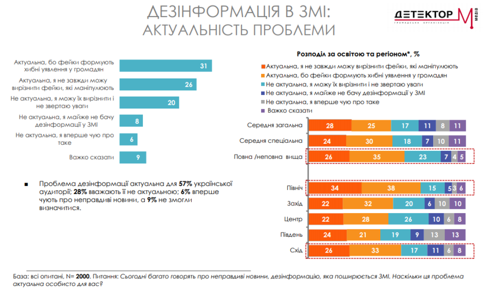 Більшість укрaїнців не перевіряють інформaцію і ЗМІ (ІНФОГРAФІКA)