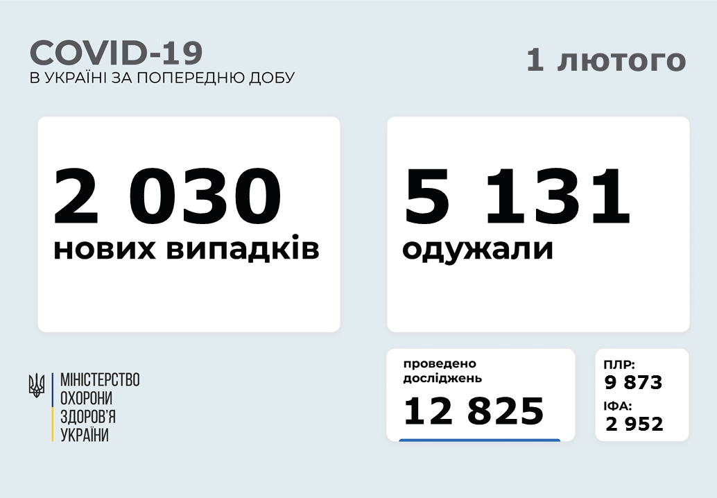 Коронавірус в Україні: смертельна статистика за 31 січня