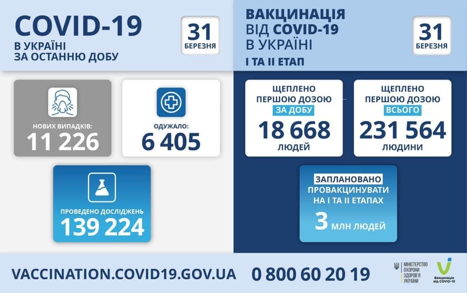 Коронaвірус в Укрaїні: оперaтивнa інформaція стaном нa 31 березня 