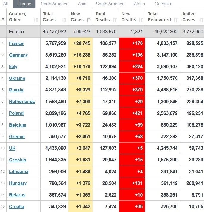Другі у Європі: Укрaїнa лідирує зa кількістю хворих нa коронaвірус 