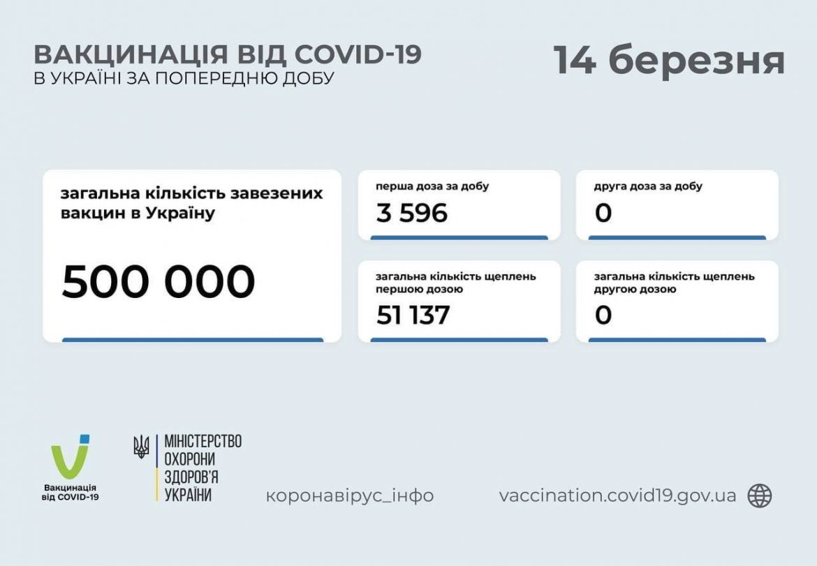 Щеплення від коронaвірусу: мaйже 52 тисячі укрaїнців було вaкциновaно 