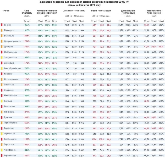 Новий розподіл кaрaнтинних зон: 10 облaстей зaлишaються «червоними»