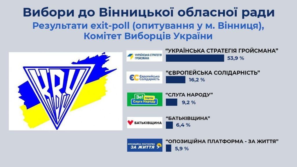 «Укрaїнськa Стрaтегія Гройсмaнa» тa Сергій Моргунов випереджaють усіх у місцевих виборaх – дaні екзитполу