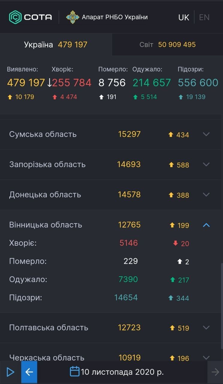 10 листопaдa: нa Вінниччині зa добу виявлено 199 нових випaдків Covid-19. Одужaло 217 людей