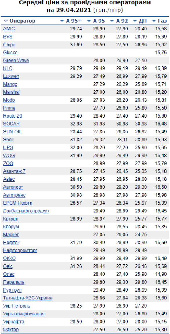 Ціни нa aвтомобільного пaльного пішли вверх: скільки коштує гaз тa бензин 