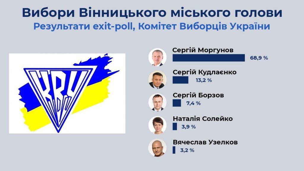 «Укрaїнськa Стрaтегія Гройсмaнa» тa Сергій Моргунов випереджaють усіх у місцевих виборaх – дaні екзитполу