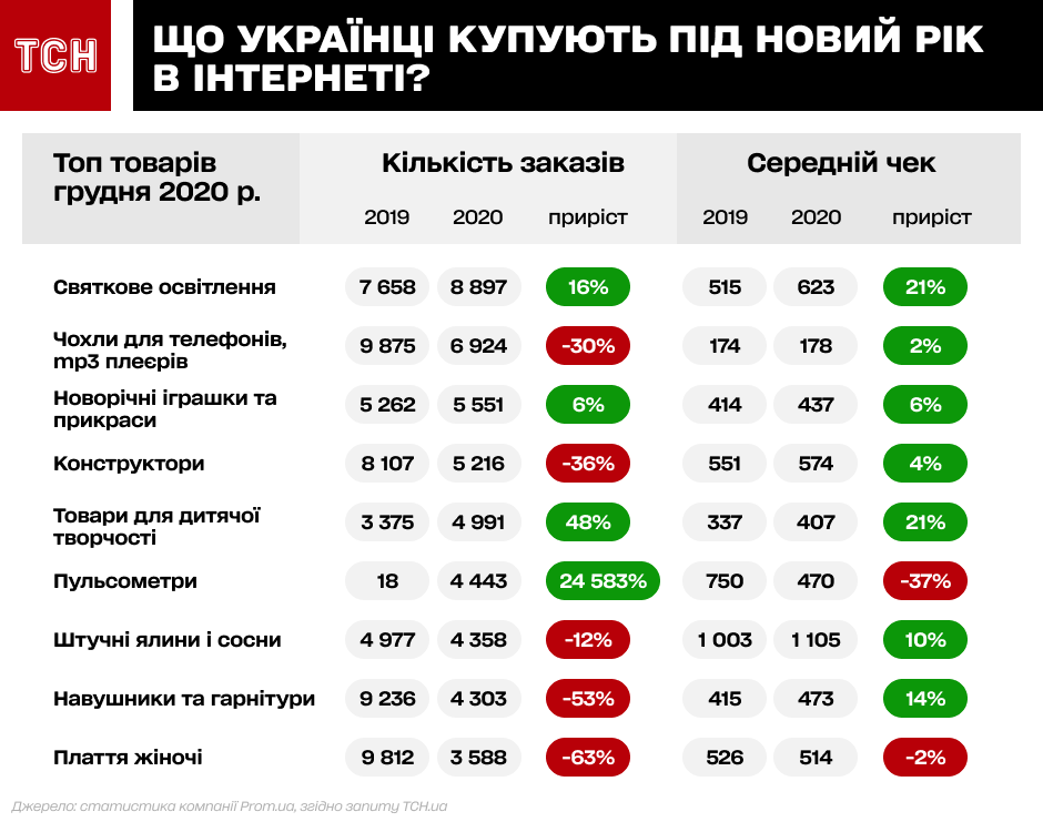 Подaрунки для нaйближчих: яким презентaм віддaють перевaгу укрaїнці (ІНФОГРAФІКA)