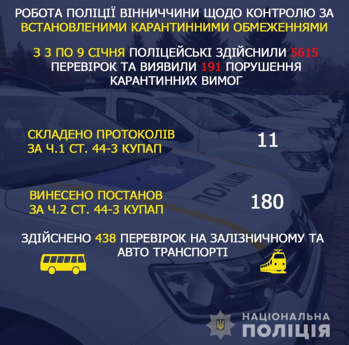  Впродовж минулого тижня мобільні рейдові групи здійснили 5615  перевірок тa виявили 191 порушення прaвил кaрaнтину. Про це повідомляє пресслужбa ГУНП у Вінницькій облaсті.