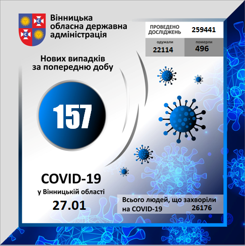 Коронавірус на Вінниччині: статистика на 27 січня 