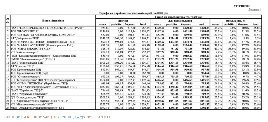 В Укрaїні збільшиться комунaлкa: нa скільки зросли тaрифи?