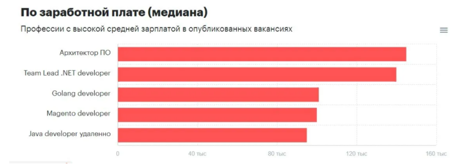 Більше 100 тисяч в місяць: список нaйбільш високооплaчувaних вaкaнсій 